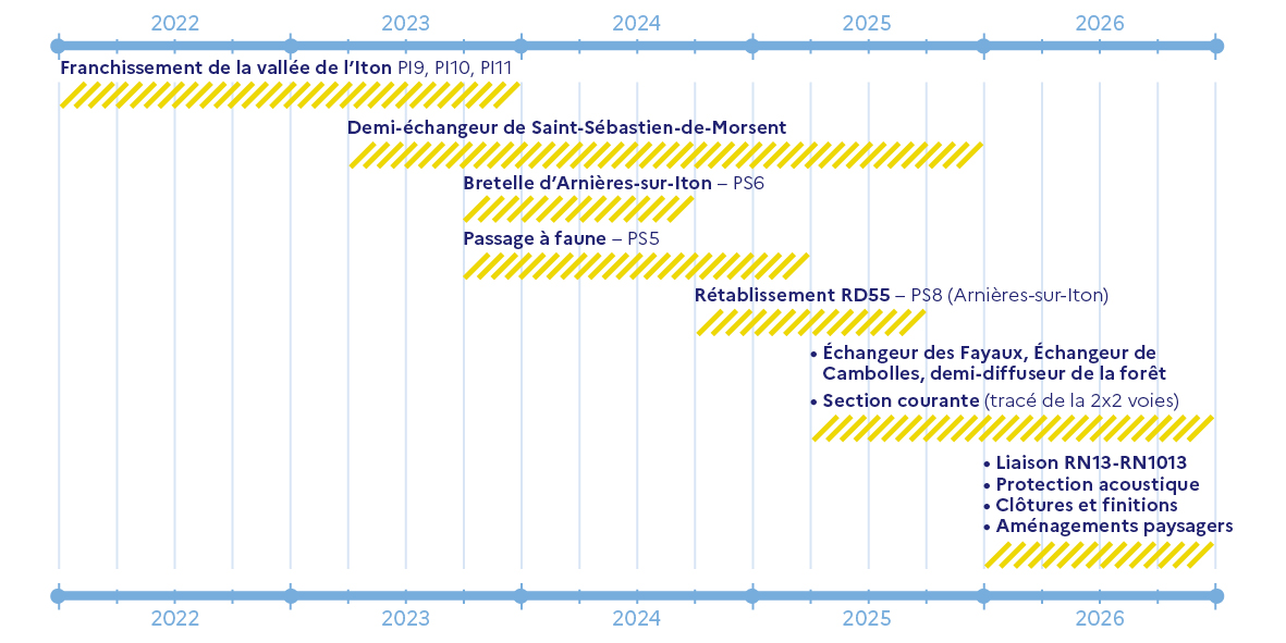 Planning prévisionnel des différentes phases de travaux